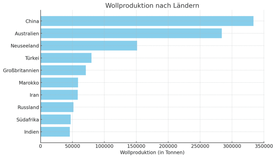 Wollmengen der Produktionsländer